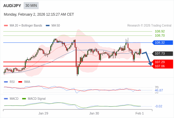 AUD/JPY mungkin turun 44 - 67 pips.