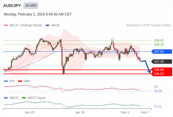 AUD/JPY mungkin turun 44 - 66 pip.