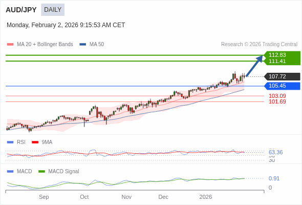 AUD/JPY mungkin naik ke 111,41 - 112,83.