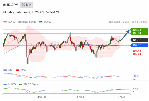 AUD/JPY mungkin naik 42 - 62 pips.