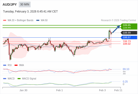 此配置是正面的。
