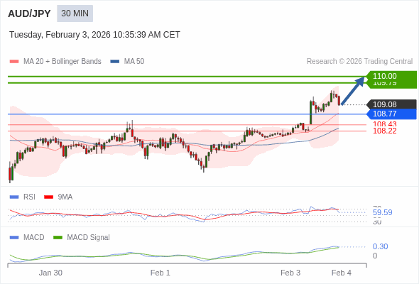 此配置是正面的。