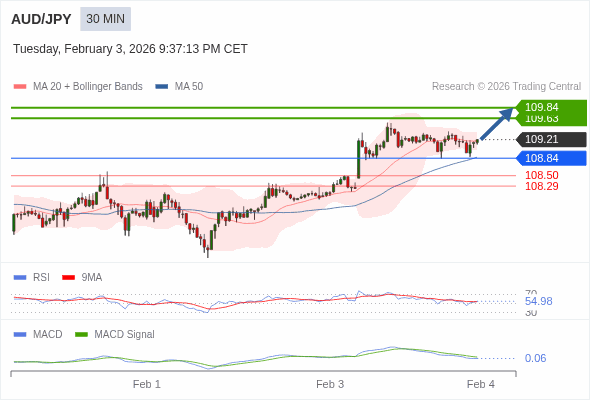 AUD/JPY mungkin naik 42 - 63 pips.