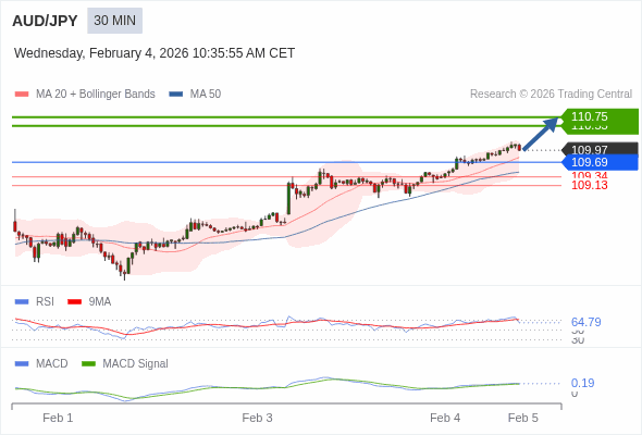 AUD/JPY mungkin naik 58 - 78 pips.