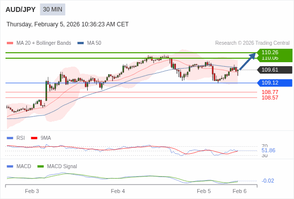 AUD/JPY mungkin naik 45 - 65 pip.