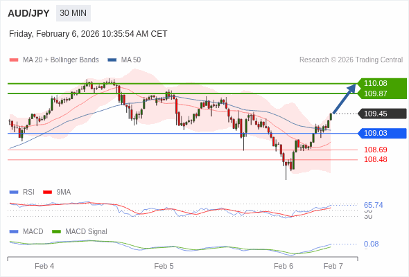 AUD/JPY may rise 42 - 63 pips.