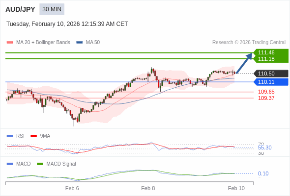 AUD/JPY mungkin naik 68 - 96 pips.