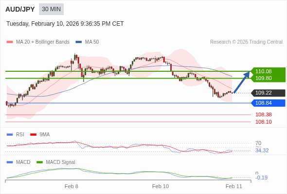 AUD/JPY mungkin naik 58 - 86 pips.