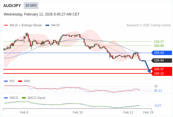 AUD/JPY mungkin turun 57 - 84 pips.