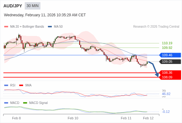 AUD/JPY mungkin turun 69 - 96 pips.