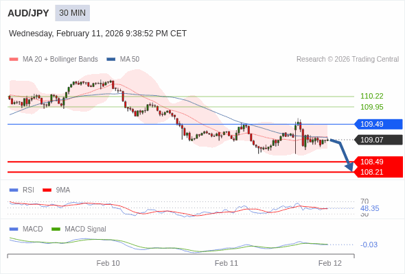 AUD/JPY mungkin turun 58 - 86 pips.