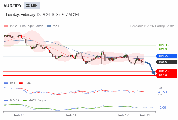 AUD/JPY mungkin turun 61 - 88 pips.