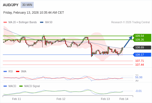 MACD phải vượt lên mức 0 để kích hoạt mức tăng thêm.