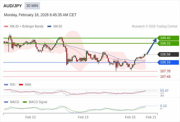 AUD/JPY mungkin naik 57 - 84 pips.