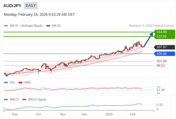 AUD/JPY mungkin naik ke 112,91 - 114,98.