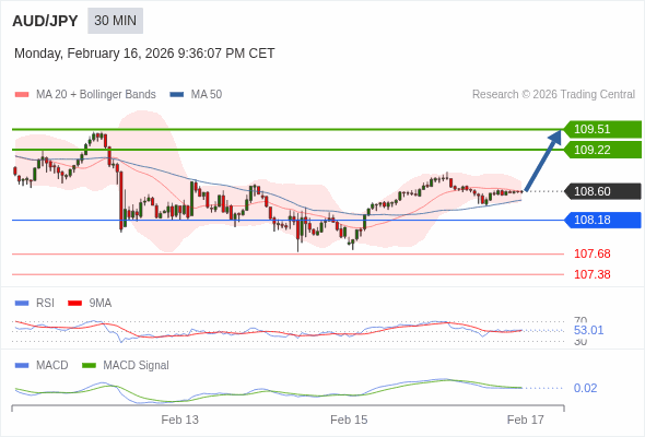 AUD/JPY bisa naik 62 - 91 pips.