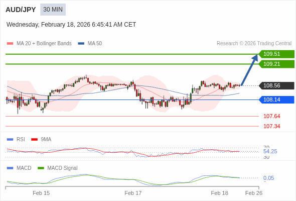 AUD/JPY mungkin naik 65 - 95 pips.
