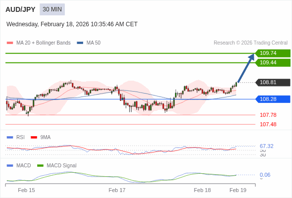AUD/JPY mungkin naik 63 - 93 pips.