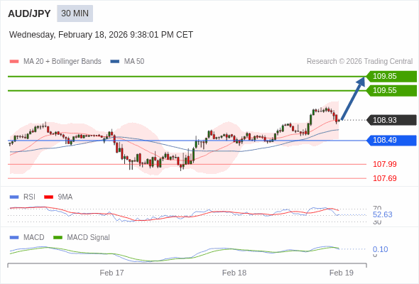 AUD/JPY bisa naik 62 - 92 pips.