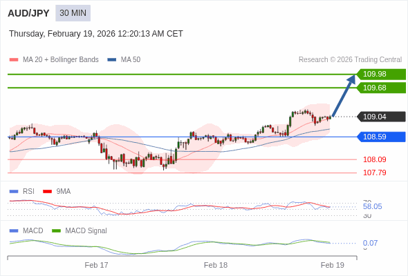 AUD/JPY mungkin naik 64 - 94 pip.
