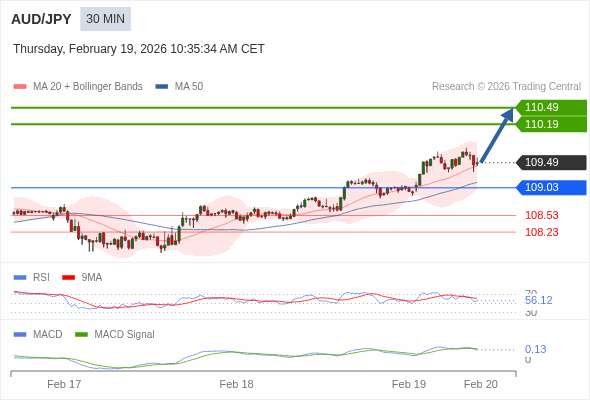 AUD/JPY mungkin naik 70 - 100 pips.