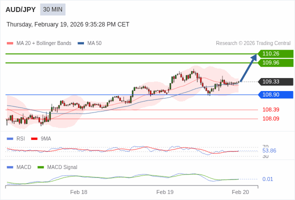 AUD/JPY mungkin naik 63 - 93 pip.