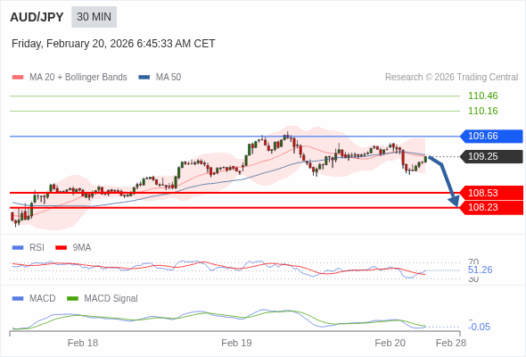 The penetration of 50 on the RSI should trigger further losses.