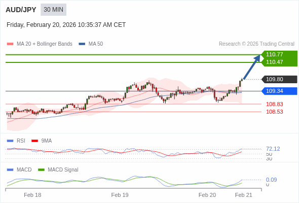 AUD/JPY mungkin naik 67 - 97 pips.