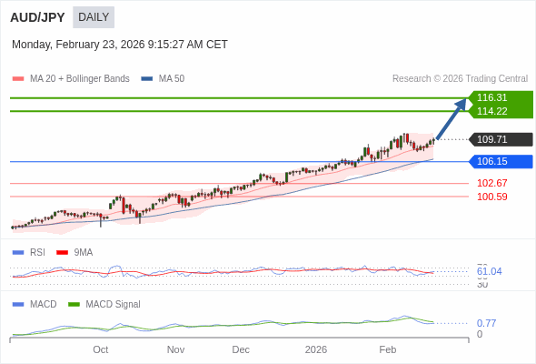 AUD/JPY mungkin naik ke 114,22 - 116,31.