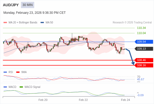 AUD/JPY mungkin turun 67 - 97 pips.