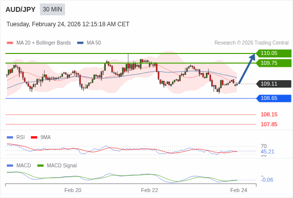 AUD/JPY mungkin naik 64 - 94 pip.