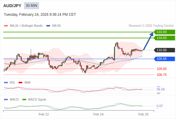 AUD/JPY mungkin naik 63 - 93 pip.
