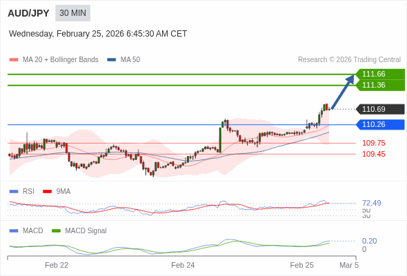 AUD/JPY mungkin naik 67 - 97 pips.