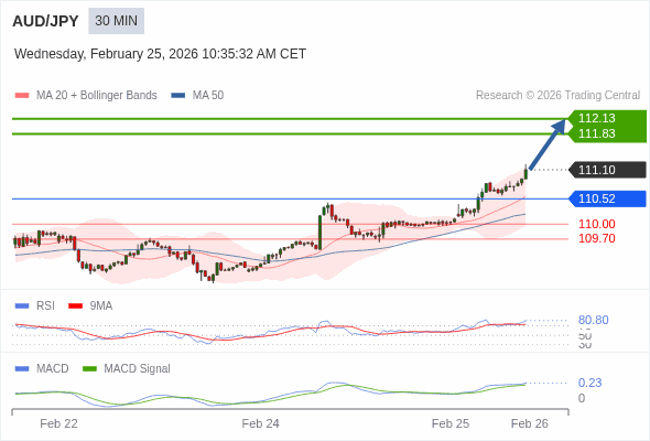 AUD/JPY mungkin naik 73 - 103 pips.