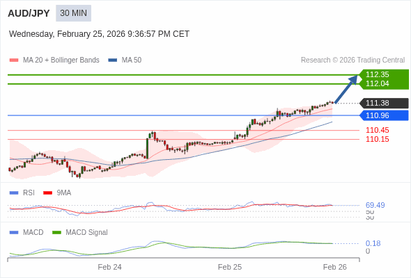 AUD/JPY mungkin naik 66 - 97 pips.