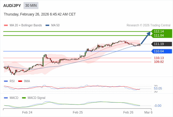 AUD/JPY mungkin naik 65 - 95 pips.