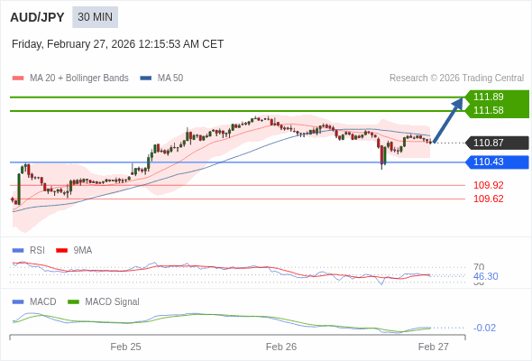 AUD/JPY mungkin naik 71 - 102 pips.