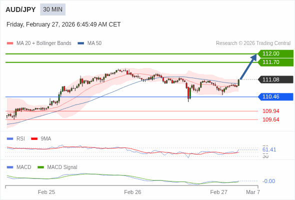 AUD/JPY mungkin naik 62 - 92 pips.