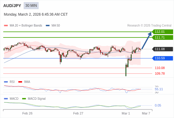 AUD/JPY mungkin naik 62 - 92 pips.