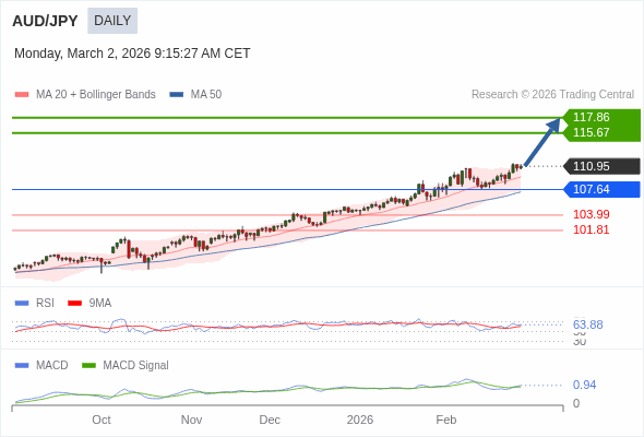 AUD/JPY mungkin naik ke 115,67 - 117,86.