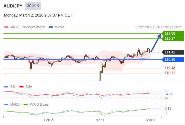 AUD/JPY mungkin naik 85 - 117 pip.