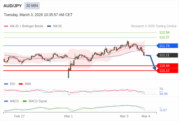 AUD/JPY mungkin turun 67 - 99 pip.