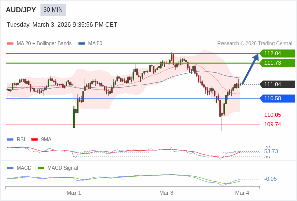 AUD/JPY mungkin naik 69 - 100 pips.