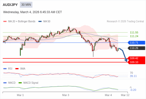 AUD/JPY mungkin turun 84 - 116 pips.