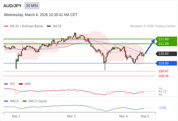 AUD/JPY mungkin naik 66 - 97 pip.