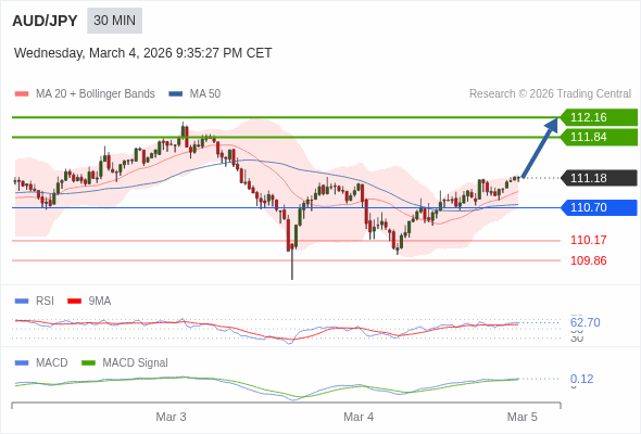 AUD/JPY mungkin naik 66 - 98 pips.
