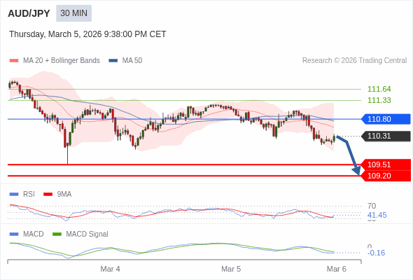 AUD/JPY mungkin turun 80 - 111 pip.