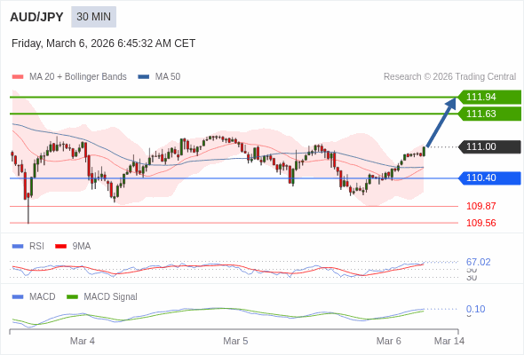 AUD/JPY mungkin naik 63 - 94 pips.
