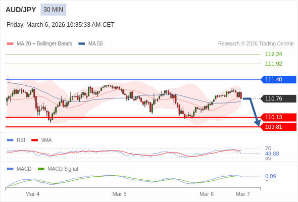 The MACD must penetrate its zero line to expect further downside.