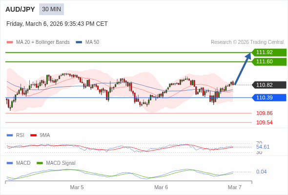 AUD/JPY mungkin naik 78 - 110 pips.